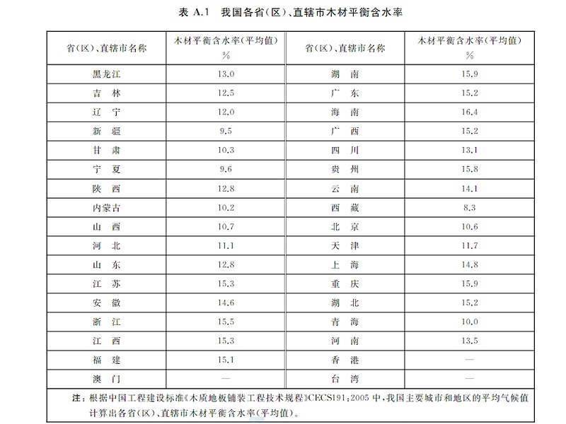 各省市地區木材平衡含水率表